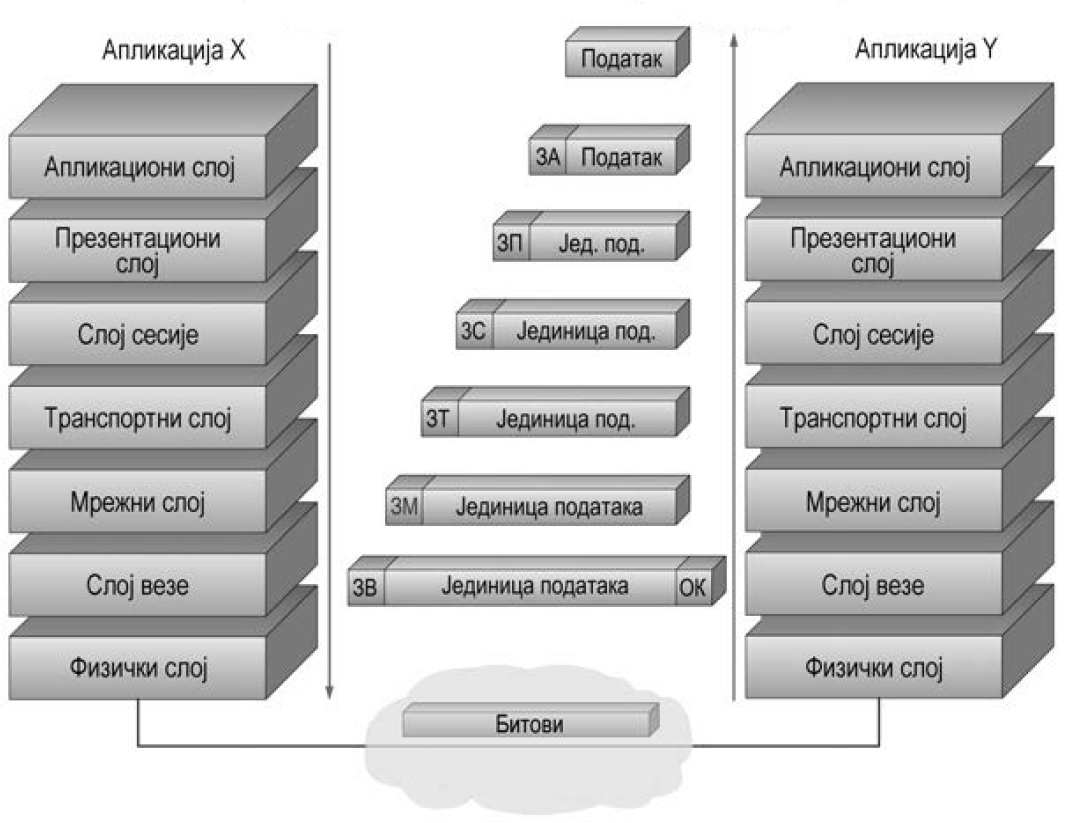 Референтни модел OSI – Velimir Radlovački